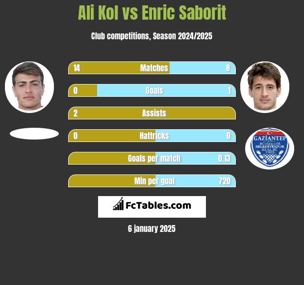 Ali Kol vs Enric Saborit h2h player stats