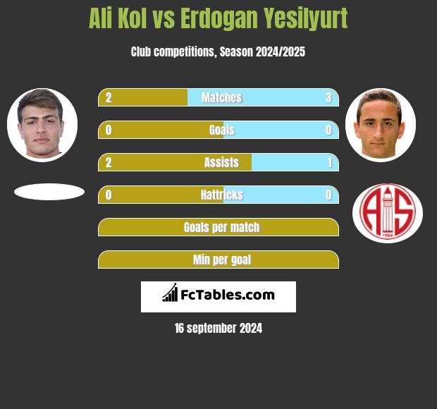 Ali Kol vs Erdogan Yesilyurt h2h player stats