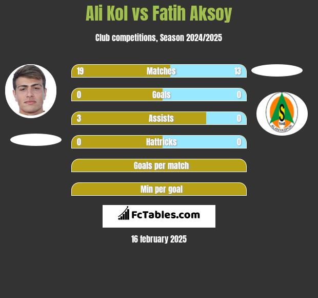 Ali Kol vs Fatih Aksoy h2h player stats