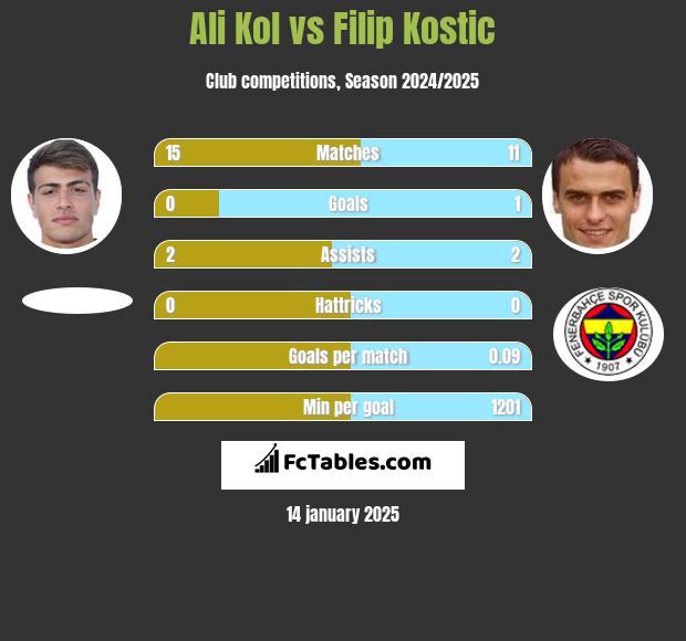 Ali Kol vs Filip Kostic h2h player stats