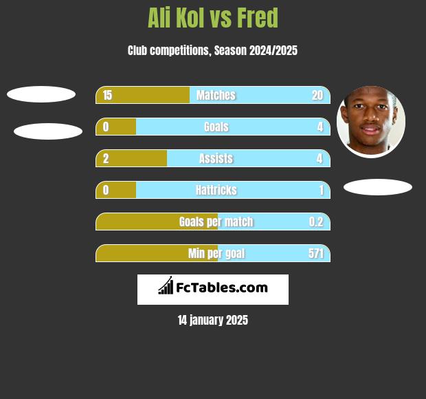 Ali Kol vs Fred h2h player stats