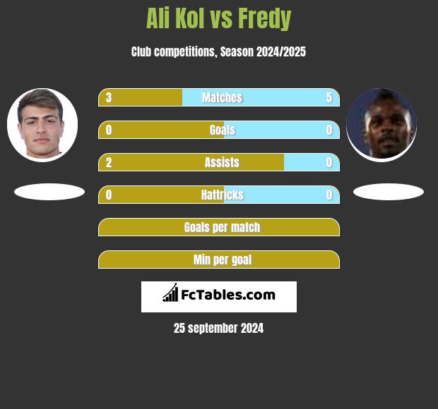 Ali Kol vs Fredy h2h player stats