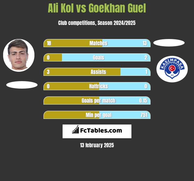 Ali Kol vs Goekhan Guel h2h player stats