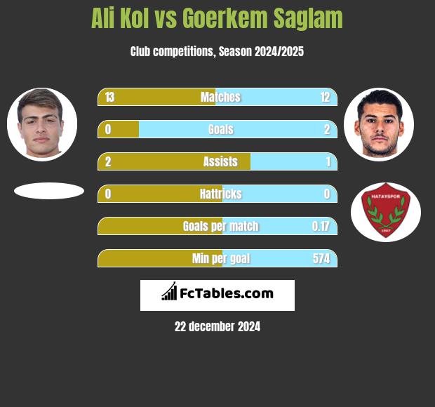 Ali Kol vs Goerkem Saglam h2h player stats