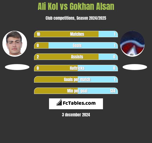 Ali Kol vs Gokhan Alsan h2h player stats