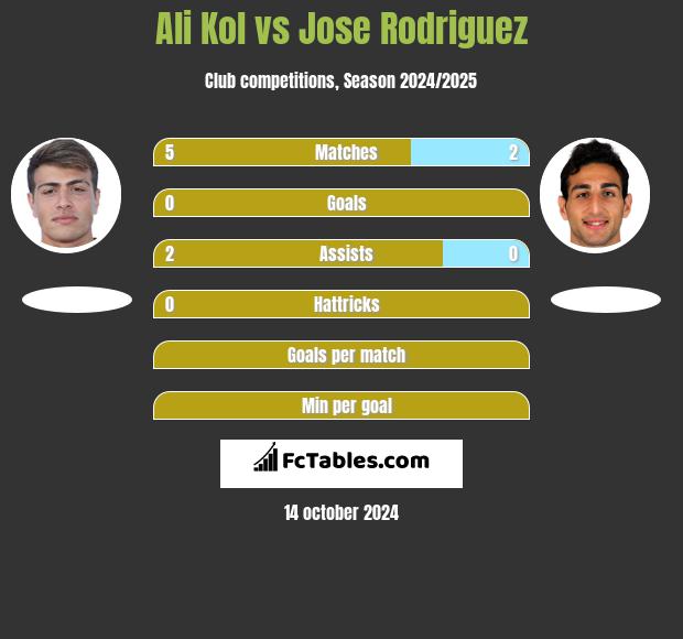 Ali Kol vs Jose Rodriguez h2h player stats