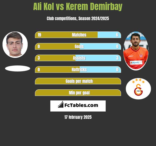 Ali Kol vs Kerem Demirbay h2h player stats