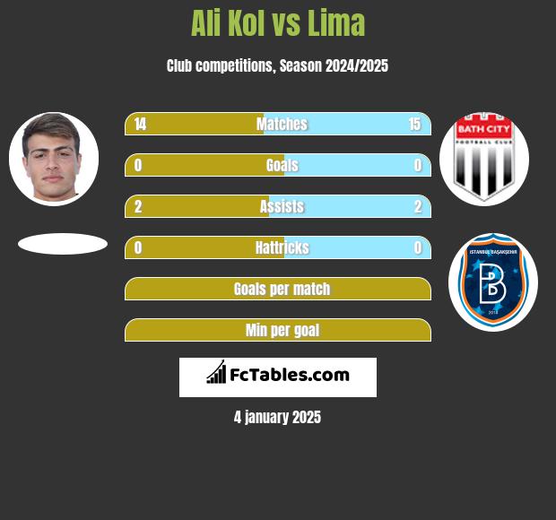 Ali Kol vs Lima h2h player stats