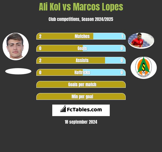 Ali Kol vs Marcos Lopes h2h player stats