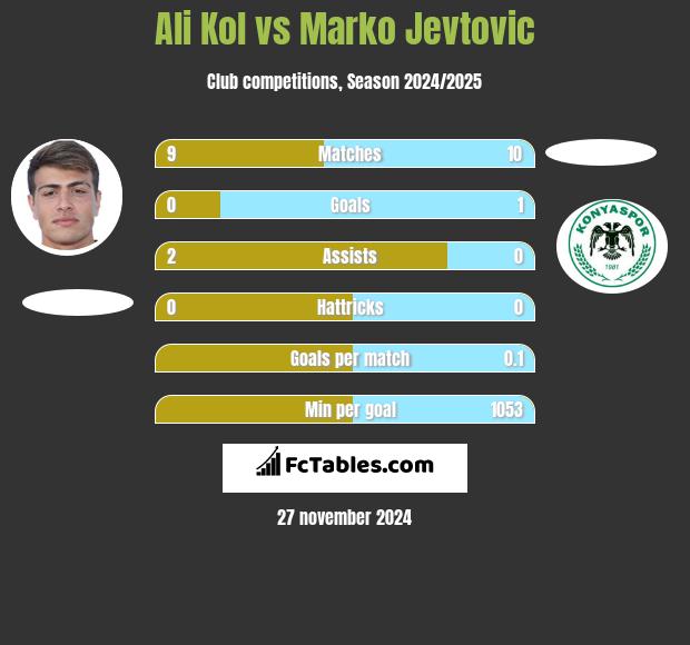 Ali Kol vs Marko Jevtovic h2h player stats