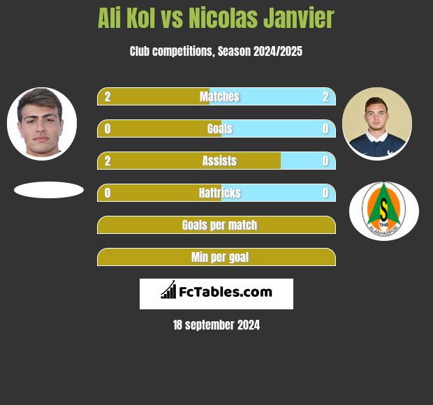 Ali Kol vs Nicolas Janvier h2h player stats