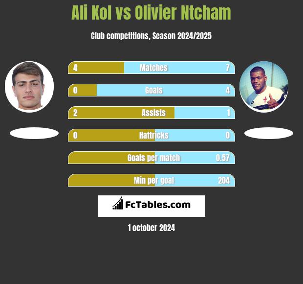 Ali Kol vs Olivier Ntcham h2h player stats