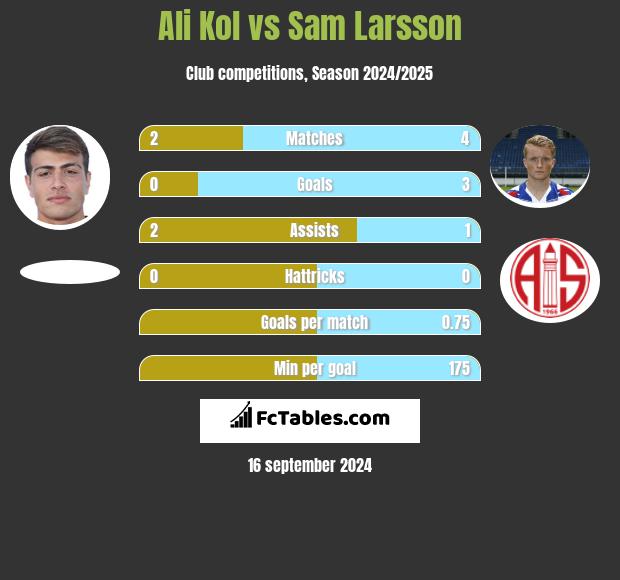 Ali Kol vs Sam Larsson h2h player stats