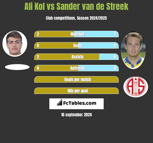 Ali Kol vs Sander van de Streek h2h player stats