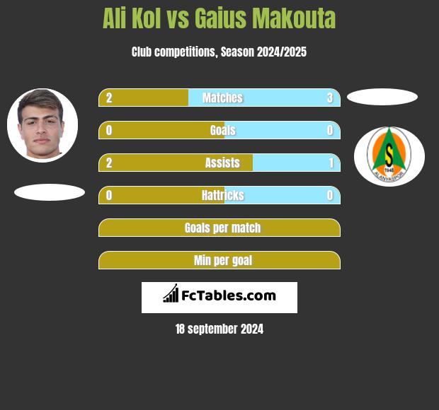 Ali Kol vs Gaius Makouta h2h player stats