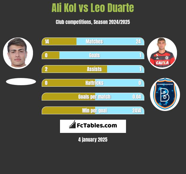 Ali Kol vs Leo Duarte h2h player stats