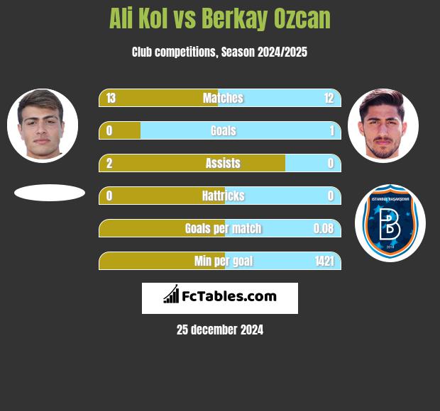 Ali Kol vs Berkay Ozcan h2h player stats