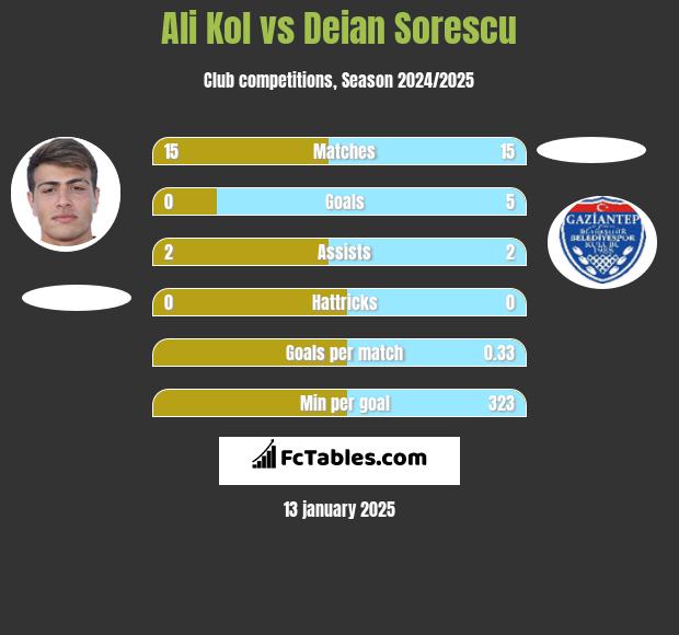 Ali Kol vs Deian Sorescu h2h player stats