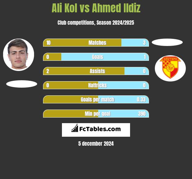 Ali Kol vs Ahmed Ildiz h2h player stats