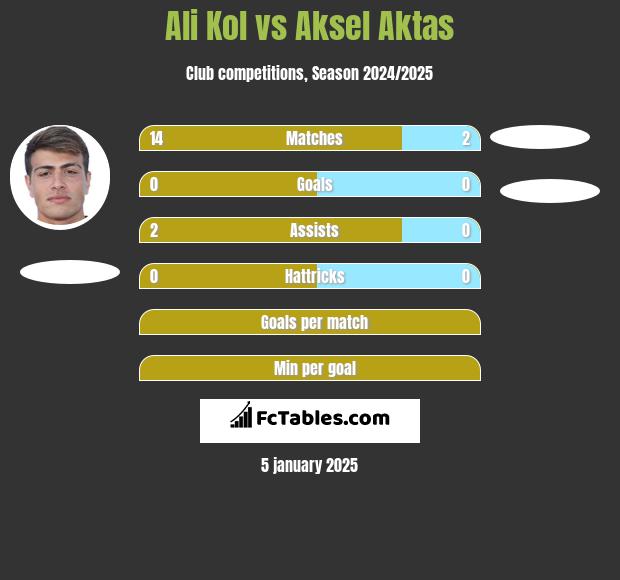 Ali Kol vs Aksel Aktas h2h player stats