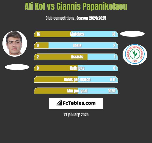 Ali Kol vs Giannis Papanikolaou h2h player stats