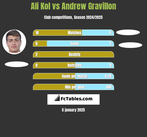 Ali Kol vs Andrew Gravillon h2h player stats