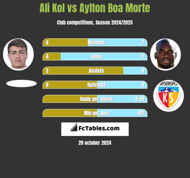 Ali Kol vs Aylton Boa Morte h2h player stats