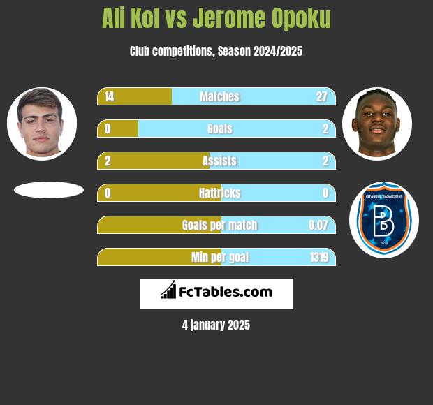 Ali Kol vs Jerome Opoku h2h player stats