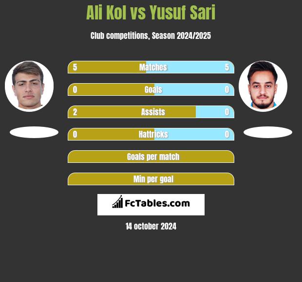 Ali Kol vs Yusuf Sari h2h player stats