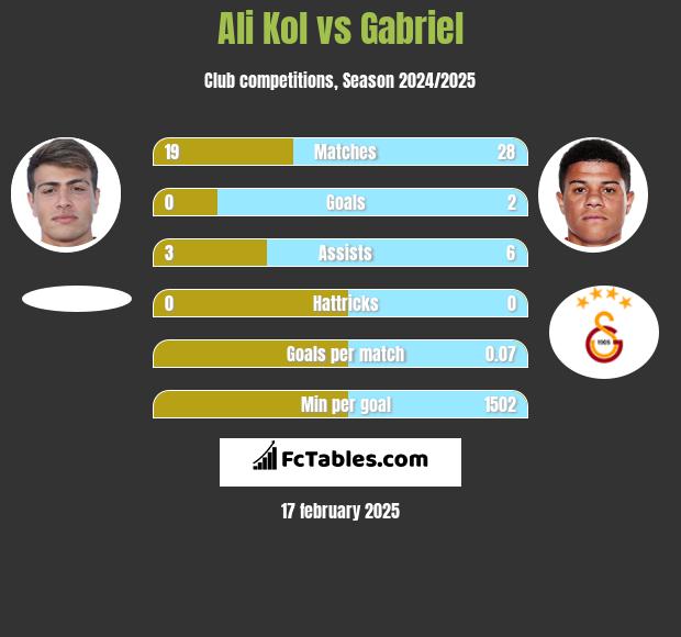 Ali Kol vs Gabriel h2h player stats