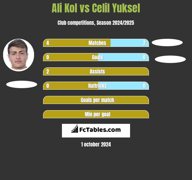 Ali Kol vs Celil Yuksel h2h player stats