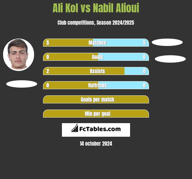 Ali Kol vs Nabil Alioui h2h player stats