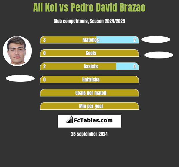 Ali Kol vs Pedro David Brazao h2h player stats