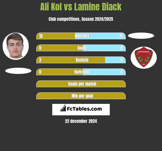 Ali Kol vs Lamine Diack h2h player stats