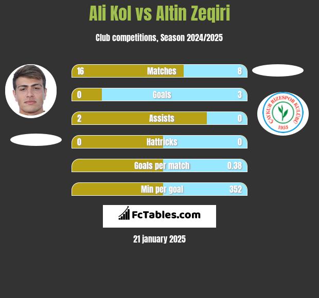 Ali Kol vs Altin Zeqiri h2h player stats