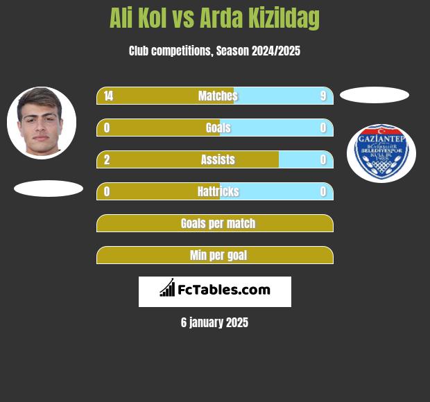 Ali Kol vs Arda Kizildag h2h player stats