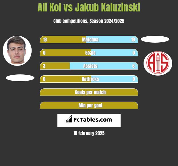 Ali Kol vs Jakub Kaluzinski h2h player stats