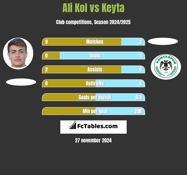 Ali Kol vs Keyta h2h player stats