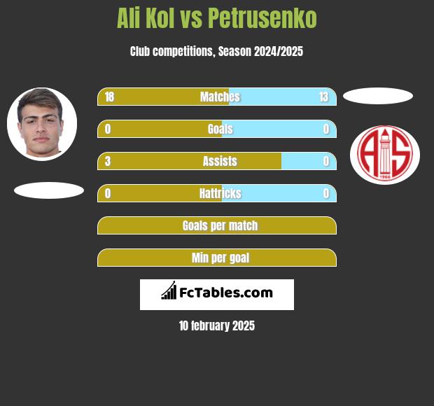 Ali Kol vs Petrusenko h2h player stats