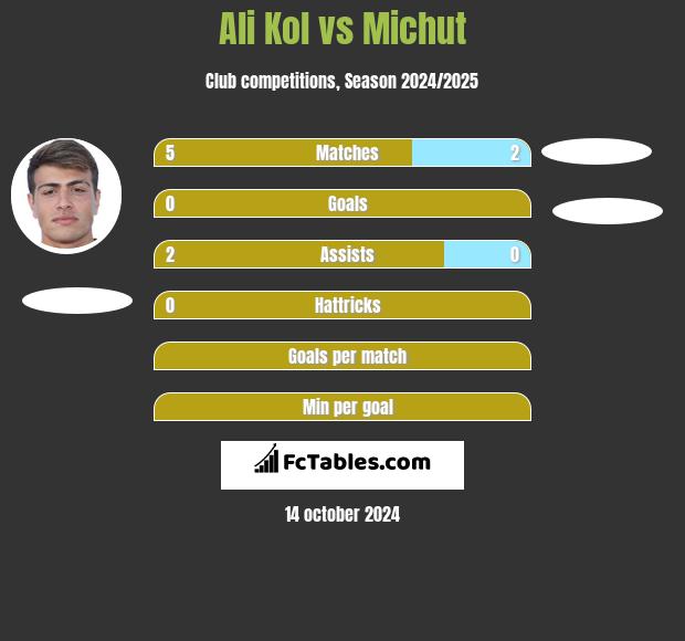 Ali Kol vs Michut h2h player stats