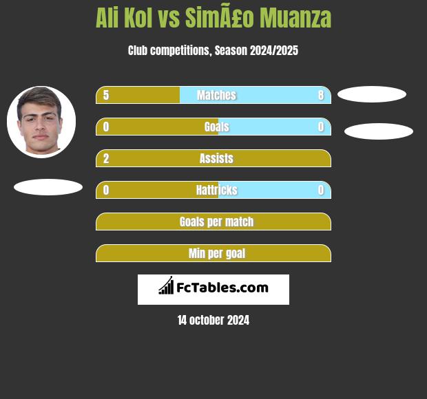 Ali Kol vs SimÃ£o Muanza h2h player stats