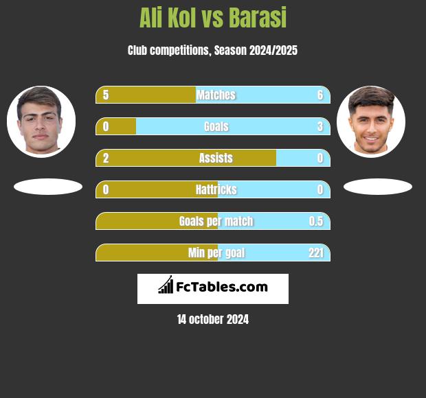 Ali Kol vs Barasi h2h player stats