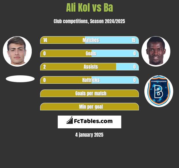 Ali Kol vs Ba h2h player stats