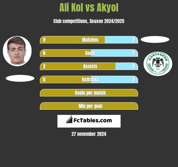 Ali Kol vs Akyol h2h player stats