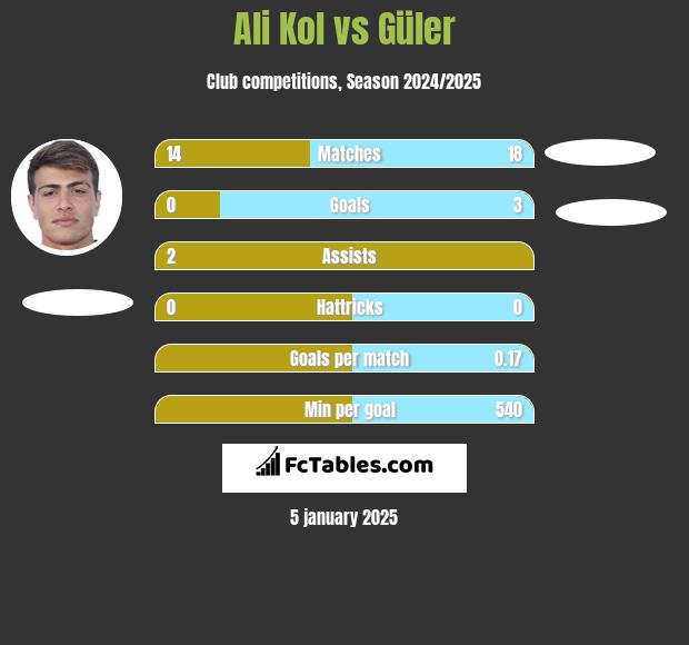 Ali Kol vs Güler h2h player stats