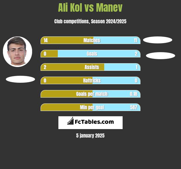 Ali Kol vs Manev h2h player stats