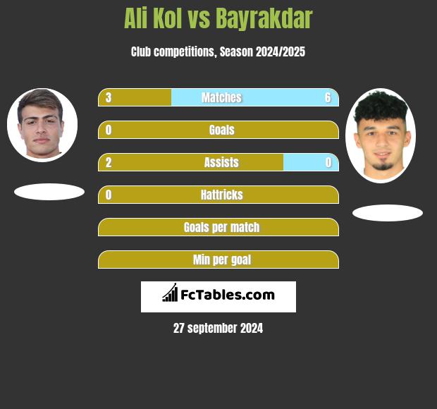 Ali Kol vs Bayrakdar h2h player stats