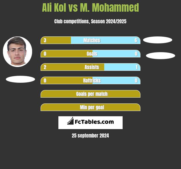 Ali Kol vs M. Mohammed h2h player stats