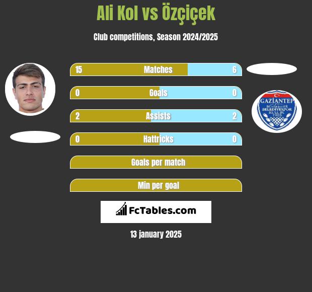 Ali Kol vs Özçiçek h2h player stats