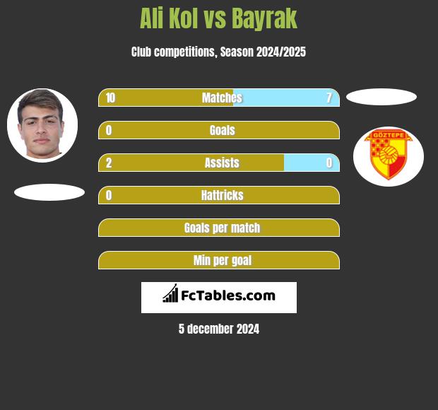 Ali Kol vs Bayrak h2h player stats